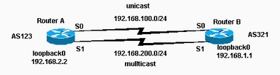 PIM is Still Needed in Order to Forward the Multicast Packets