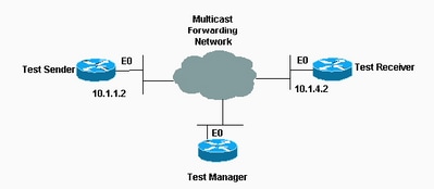 Multicast Routing Monitor (MRM) Facilitates Automated Fault Detection in a Large Multicast Routing Infrastructure