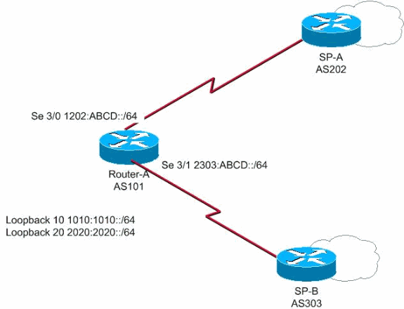 snelweg Doe mee zich zorgen maken Sample IPv6 Configuration for BGP with Two Different Service Providers  (Multihoming) - Cisco