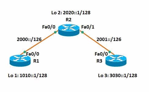 stuk Geheugen Conciërge Implement Static Routes for IPv6 Configuration Example - Cisco