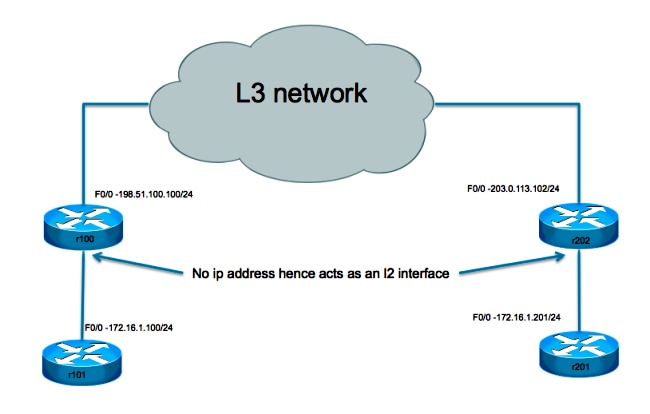 L3 Network