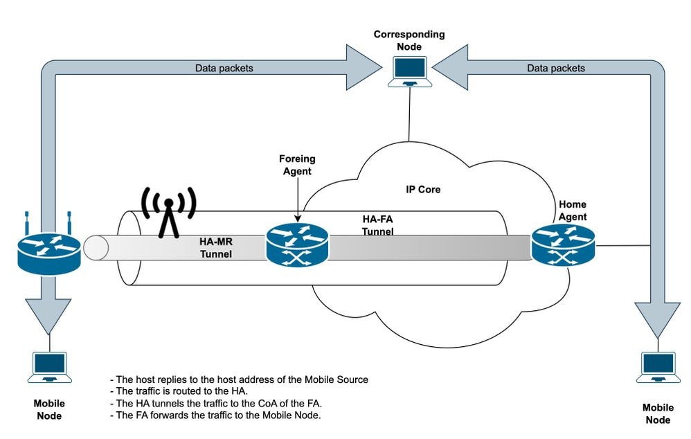 Baseline Topology