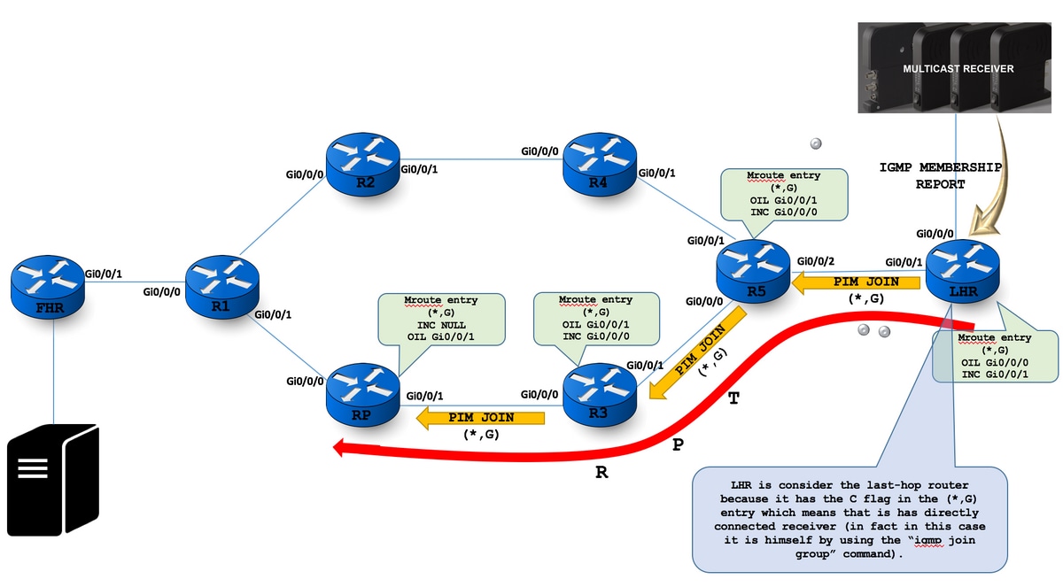 212639-native-multicast-flow-any-source-multi-00.png