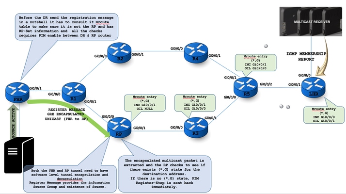 212639-native-multicast-flow-any-source-multi-03.png