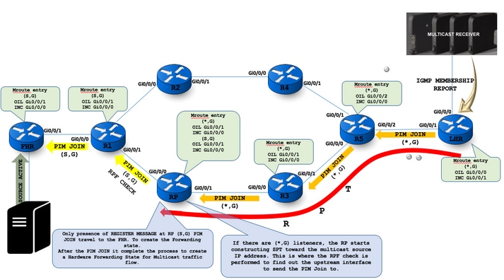 212639-native-multicast-flow-any-source-multi-08.png