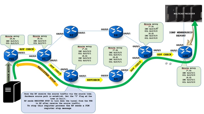 212639-native-multicast-flow-any-source-multi-09.png