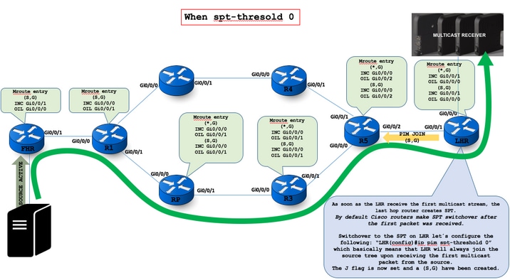 212639-native-multicast-flow-any-source-multi-11.png