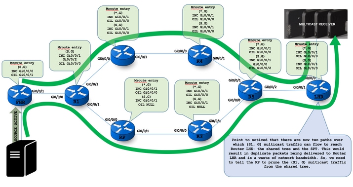 212639-native-multicast-flow-any-source-multi-14.png
