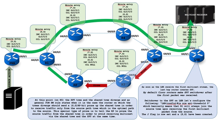 212639-native-multicast-flow-any-source-multi-16.png
