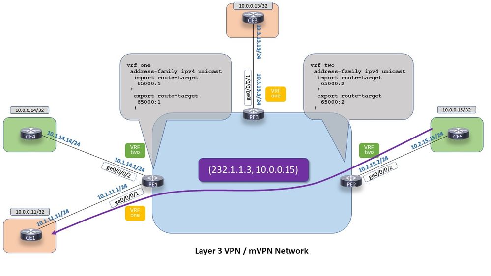 mVPN Extranet on IOS-XR: Profile 14 - Option 1. The source MVRF is on the receiver MVRF