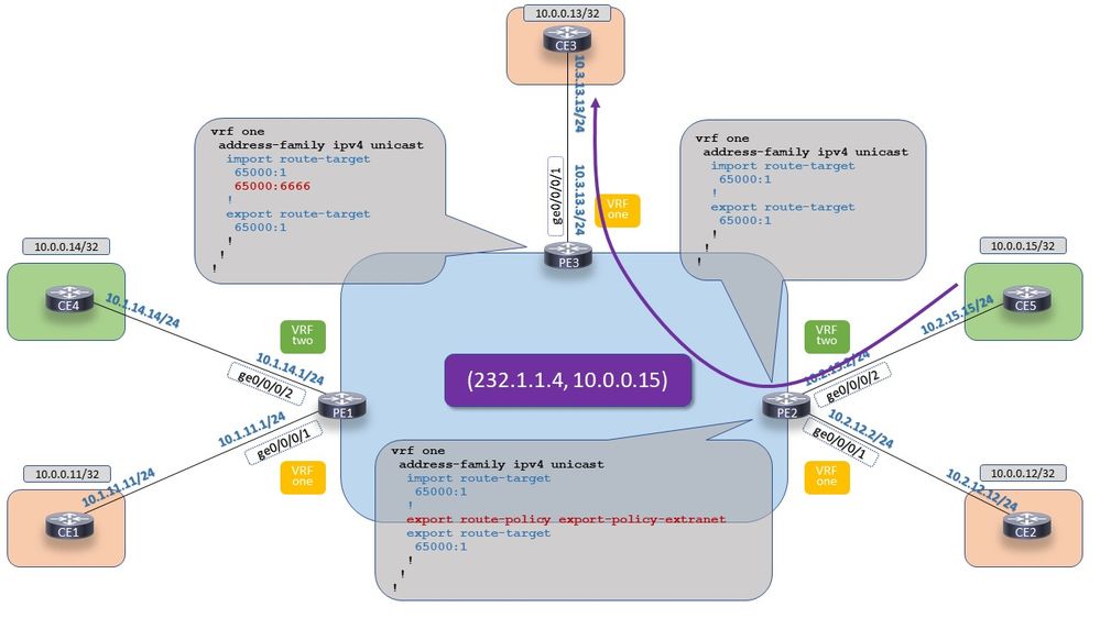 mVPN Extranet on IOS-XR: Profile 14 - Option 2. The receiver MVRF is on the source MVRF