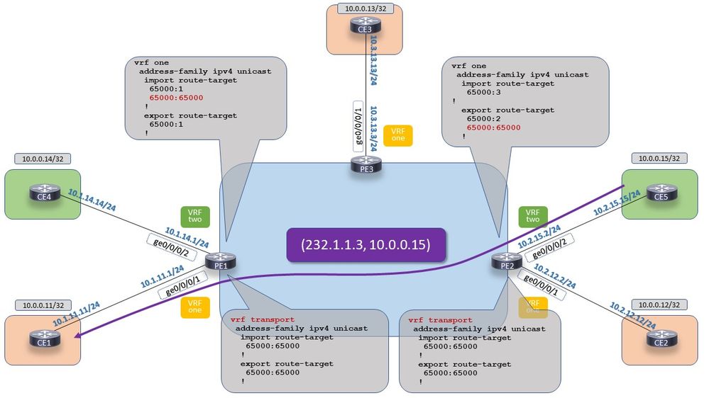 mVPN Extranet on IOS-XR: Profile 14 - Option 3. A transport MVRF is used