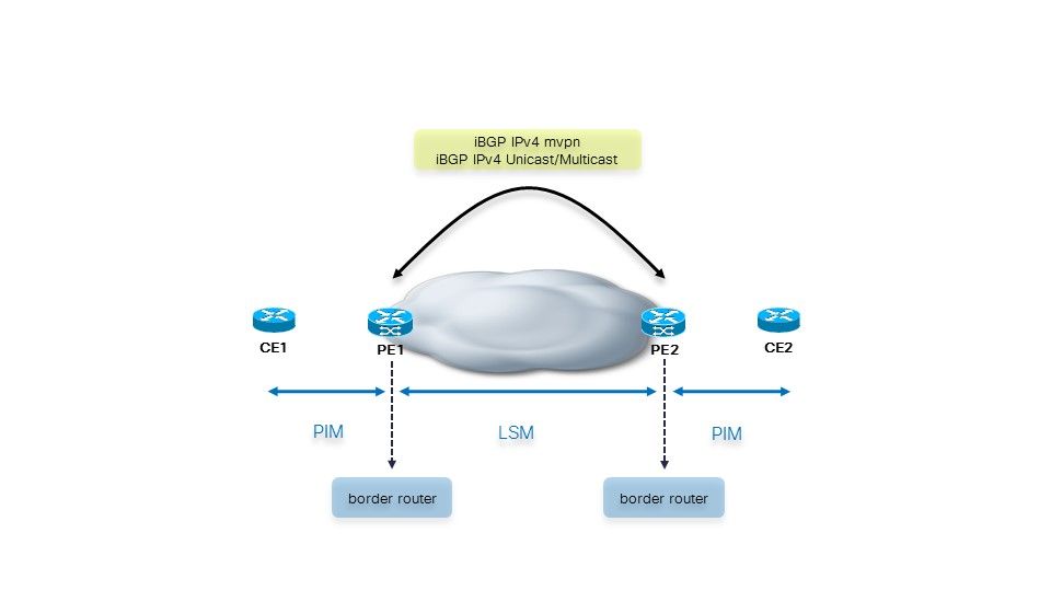 iBGP IPv4 mvpn