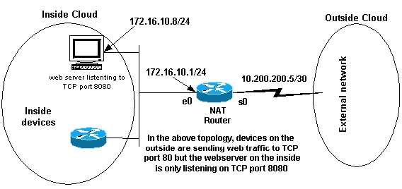 Web Traffic TCP Port
