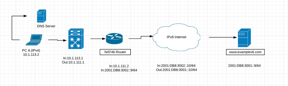Traffic Initiated from IPv4 Only Clients to IPv6 Servers