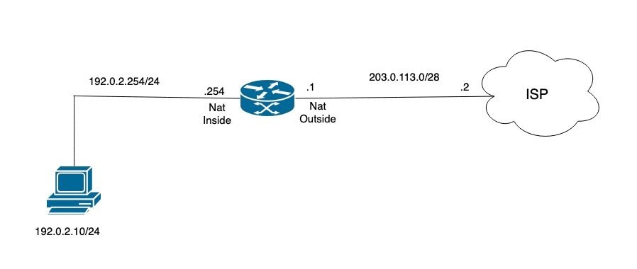 NAT Topology