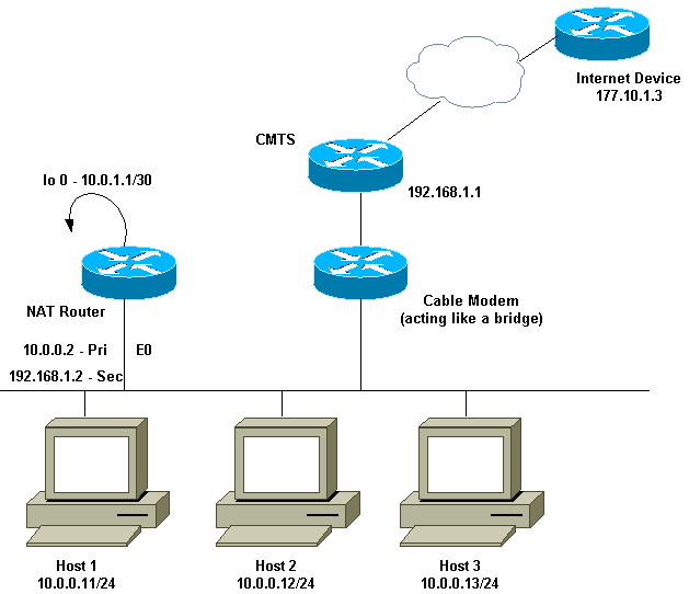 Network Address Translation on a Stick - Cisco