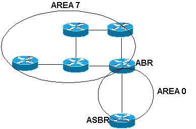 Figure 1: OSPF Areas