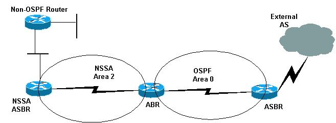 OSPF Areas and Virtual Links - Define a Not-So-Stubby Area