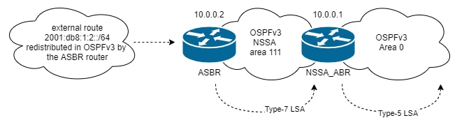ospfv3-nssa