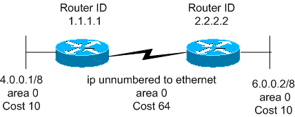 Ospf Routers Connected By An Unnumbered Serial Link Cisco