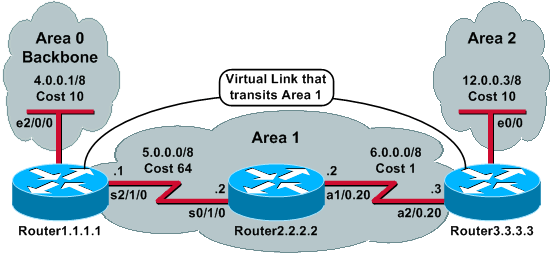Figure 3: OSPF Virtual Links