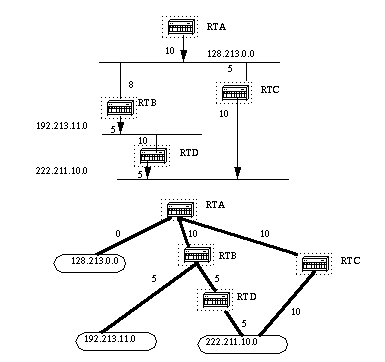 OSPF Design Guide - Shortest Path Tree