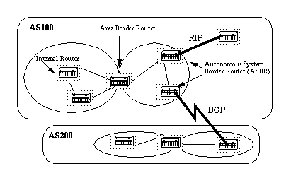 دليل تصميم OSPF - موجهات المناطق والحدود