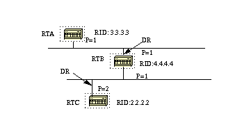 OSPF Design Guide - Designated Router Election