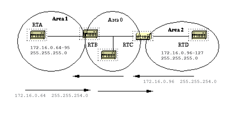 Intra-area Route Summarization