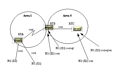 OSPF-ontwerphandleiding - externe routers van type 1 en extern type 2