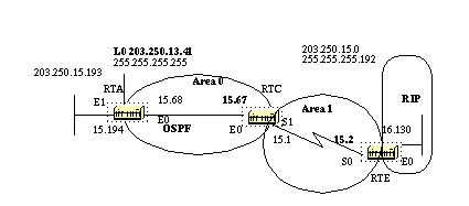 OSPF Design Guide - OSPF Database Network Diagram