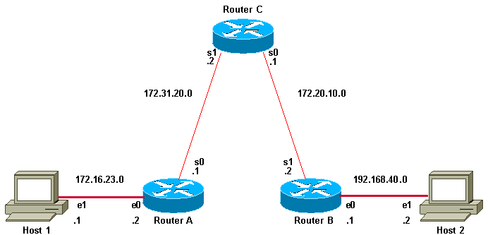 Host 1 and Host 2 Cannot Ping