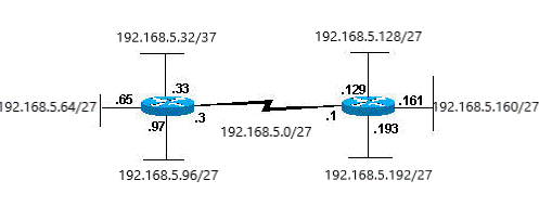 Ip Subnet Breakdown Chart