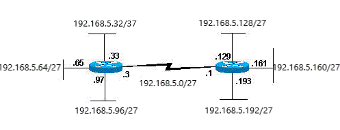 Network subnetting scheme that allows for eight subnets