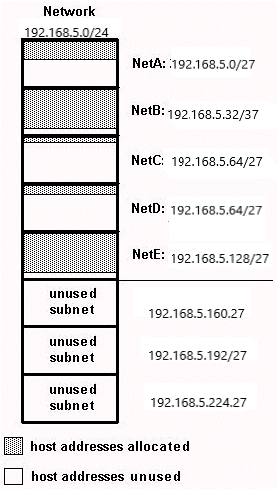Ip Subnet Breakdown Chart
