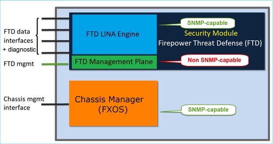 FTD SNMP - Diagram of the architecture for FPR4100 and FPR9300 appliances