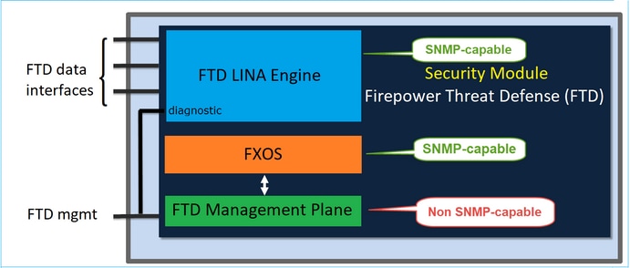 FTD SNMP - Diagram of the architecture for FPR2100 appliances