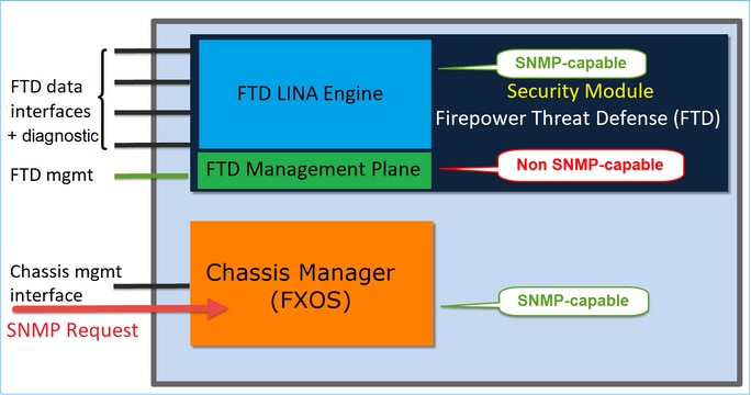 FTD SNMP - Diagram of the architecture for chassis (FXOS) SNMP on FPR4100 and FPR9300 appliances