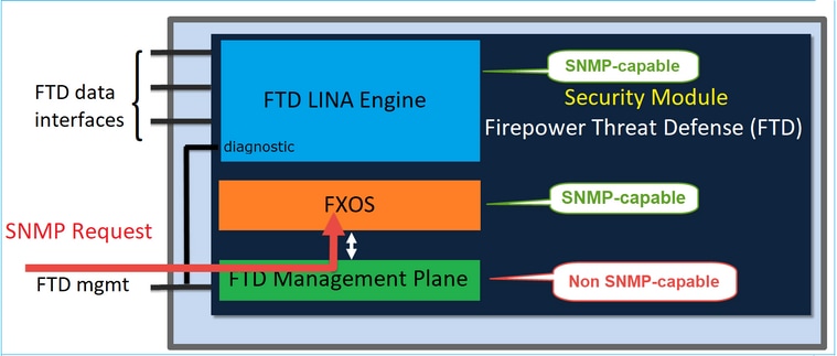 FTD SNMP - Diagram of the architecture for chassis (FXOS) SNMP on FPR2100