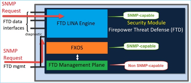 FTD SNMP - FTD (LINA) SNMP on FPR2100 - diagram