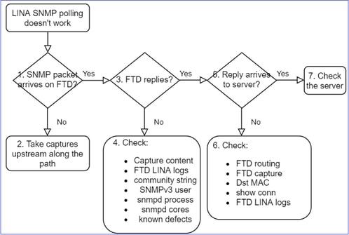 FTD SNMP - Troubleshoot - flowchart - LINA SNMP polling issues