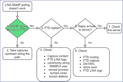 FTD SNMP - Troubleshoot - flowchart - Does SNMP packet arrive on FTD
