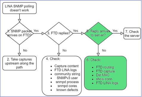 FTD SNMP - Troubleshoot - flowchart - Does firewall SNMP reply arrive at the server?