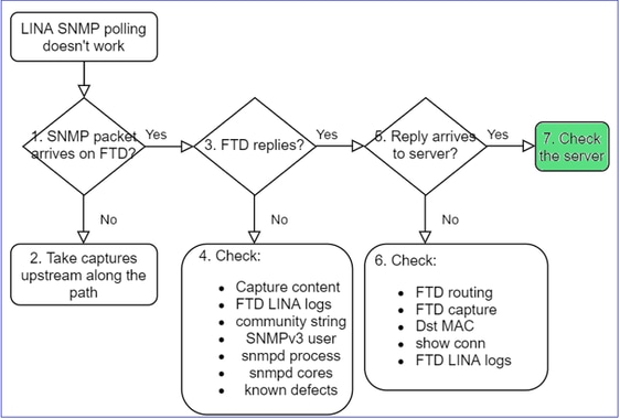 FTD SNMP - Troubleshoot - flowchart - Check the SNMP server