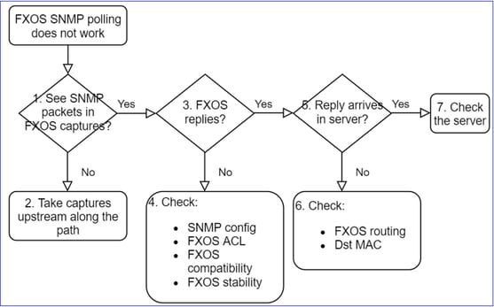 FTD SNMP - Troubleshoot - flowchart - Do you see SNMP packets in FXOS captures?