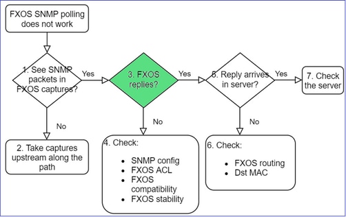FTD SNMP - Troubleshoot - flowchart - FXOS does not reply