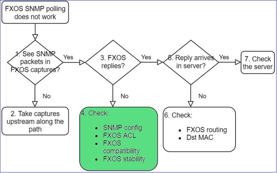 FTD SNMP - Troubleshoot - flowchart - FXOS does not reply