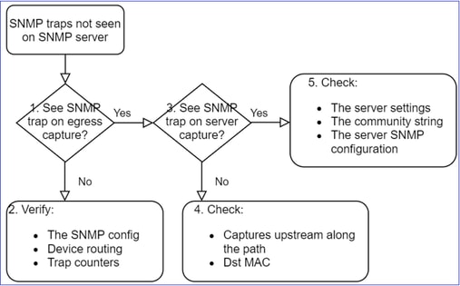 FTD SNMP - Troubleshoot - flowchart - Do you see SNMP traps on egress capture?