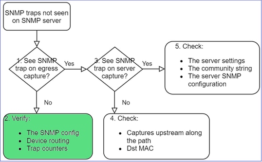 FTD SNMP - Troubleshoot - flowchart - Additional checks for SNMP traps not seen on SNMP server